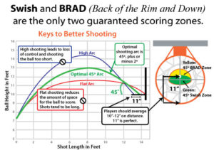 Diagram of shooting arc and swish and brad zones
